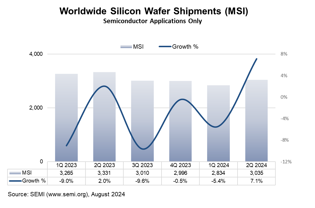 Q2 2024 GLOBAL SEMICONDUCTOR EQUIPMENT BILLINGS INCREASED 4% YEAR-OVER-YEAR, SEMI REPORTS