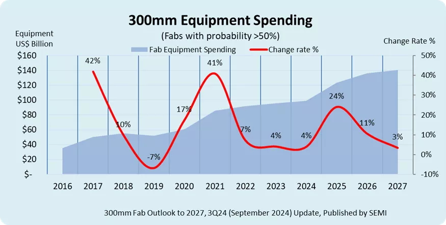 GLOBAL SEMICONDUCTOR INDUSTRY PLANS TO INVEST $400 BILLION IN 300MM FAB EQUIPMENT OVER NEXT THREE YE