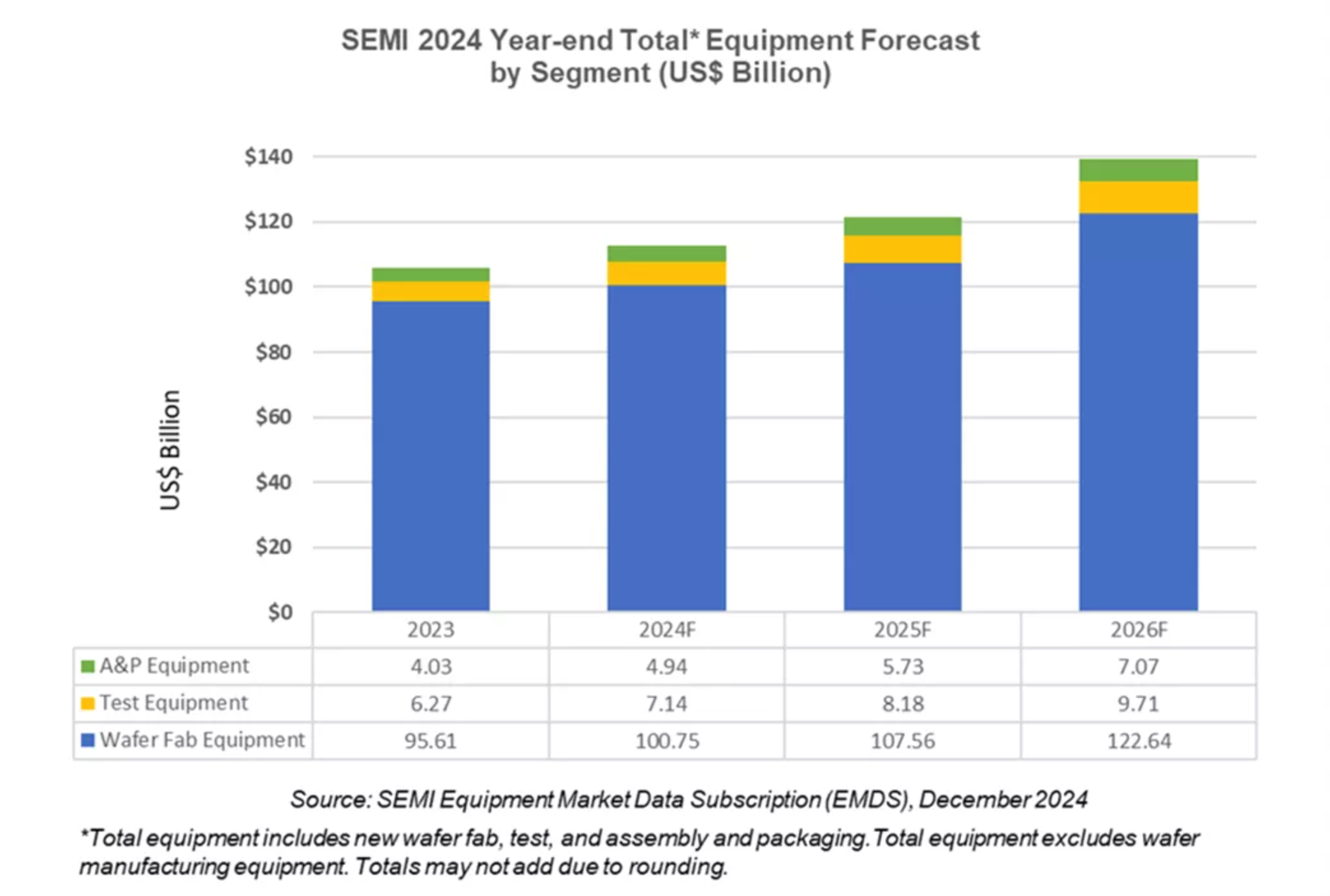 GLOBAL TOTAL SEMICONDUCTOR EQUIPMENT SALES FORECAST TO REACH A RECORD OF $139 BILLION IN 2026, SEMI 